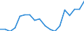 Statistische Information: Medianes Äquivalenzeinkommen / Maßeinheit: Prozent / Armutsgefährdungsgrenze: Unter 60% / Geschlecht: Insgesamt / Altersklasse: 18 bis 64 Jahre / Geopolitische Meldeeinheit: Frankreich
