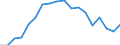 Statistische Information: Medianes Äquivalenzeinkommen / Maßeinheit: Prozent / Armutsgefährdungsgrenze: Unter 60% / Geschlecht: Insgesamt / Altersklasse: 18 bis 64 Jahre / Geopolitische Meldeeinheit: Italien
