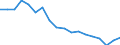 Statistische Information: Medianes Äquivalenzeinkommen / Maßeinheit: Prozent / Armutsgefährdungsgrenze: Unter 60% / Geschlecht: Insgesamt / Altersklasse: 18 bis 64 Jahre / Geopolitische Meldeeinheit: Malta
