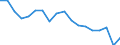 Statistische Information: Medianes Äquivalenzeinkommen / Maßeinheit: Prozent / Armutsgefährdungsgrenze: Unter 60% / Geschlecht: Insgesamt / Altersklasse: 18 bis 64 Jahre / Geopolitische Meldeeinheit: Österreich