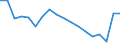 Statistische Information: Medianes Äquivalenzeinkommen / Maßeinheit: Prozent / Armutsgefährdungsgrenze: Unter 60% / Geschlecht: Insgesamt / Altersklasse: 18 bis 64 Jahre / Geopolitische Meldeeinheit: Slowakei
