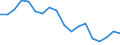 Statistische Information: Medianes Äquivalenzeinkommen / Maßeinheit: Prozent / Armutsgefährdungsgrenze: Unter 60% / Geschlecht: Insgesamt / Altersklasse: 18 bis 64 Jahre / Geopolitische Meldeeinheit: Schweden