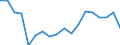 Statistische Information: Medianes Äquivalenzeinkommen / Maßeinheit: Prozent / Armutsgefährdungsgrenze: Unter 60% / Haushaltszusammensetzung: Ein Erwachsener / Geopolitische Meldeeinheit: Irland
