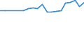Statistische Information: Medianes Äquivalenzeinkommen / Maßeinheit: Prozent / Armutsgefährdungsgrenze: Unter 60% / Haushaltszusammensetzung: Ein Erwachsener / Geopolitische Meldeeinheit: Frankreich