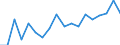 Statistische Information: Medianes Äquivalenzeinkommen / Maßeinheit: Prozent / Armutsgefährdungsgrenze: Unter 60% / Haushaltszusammensetzung: Ein Erwachsener / Geopolitische Meldeeinheit: Malta