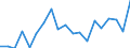 Statistische Information: Medianes Äquivalenzeinkommen / Maßeinheit: Prozent / Armutsgefährdungsgrenze: Unter 60% / Haushaltszusammensetzung: Ein Erwachsener / Geopolitische Meldeeinheit: Österreich