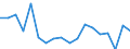 Statistische Information: Medianes Äquivalenzeinkommen / Maßeinheit: Prozent / Armutsgefährdungsgrenze: Unter 60% / Haushaltszusammensetzung: Ein Erwachsener / Geopolitische Meldeeinheit: Slowenien