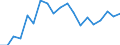 Statistische Information: Medianes Äquivalenzeinkommen / Maßeinheit: Prozent / Armutsgefährdungsgrenze: Unter 60% / Haushaltszusammensetzung: Ein Erwachsener / Geopolitische Meldeeinheit: Schweden
