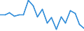 Statistische Information: Medianes Äquivalenzeinkommen / Maßeinheit: Prozent / Armutsgefährdungsgrenze: Unter 60% / Haushaltszusammensetzung: Ein Erwachsener / Geopolitische Meldeeinheit: Norwegen
