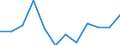 Statistische Information: Medianes Äquivalenzeinkommen / Maßeinheit: Prozent / Armutsgefährdungsgrenze: Unter 60% / Haushaltszusammensetzung: Ein Erwachsener / Geopolitische Meldeeinheit: Nordmazedonien
