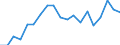Statistical information: Median equivalised income / Unit of measure: Percentage / Risk of poverty threshold: Below 60% / International Standard Classification of Education (ISCED 2011): Less than primary, primary and lower secondary education (levels 0-2) / Sex: Total / Geopolitical entity (reporting): Sweden