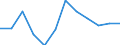 Statistical information: Median equivalised income / Unit of measure: Percentage / Risk of poverty threshold: Below 60% / International Standard Classification of Education (ISCED 2011): Less than primary, primary and lower secondary education (levels 0-2) / Sex: Total / Geopolitical entity (reporting): North Macedonia