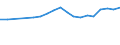 Statistical information: Median equivalised income / Unit of measure: Percentage / Risk of poverty threshold: Below 60% / International Standard Classification of Education (ISCED 2011): Less than primary, primary and lower secondary education (levels 0-2) / Sex: Females / Geopolitical entity (reporting): France