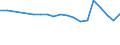 Statistical information: Mean equivalised income / Unit of measure: Percentage / Duration: 1 year / Risk of poverty threshold: Below 40% / Sex: Total / Geopolitical entity (reporting): France