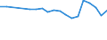 Statistical information: Mean equivalised income / Unit of measure: Percentage / Duration: 1 year / Risk of poverty threshold: Below 40% / Sex: Females / Geopolitical entity (reporting): France