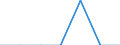 Total / First quintile / France