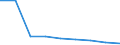 International Standard Classification of Occupations for European Union purposes (ISCO-88 (COM)): Legislators, senior officials and managers / Income situation in relation to the risk of poverty threshold: Below 60% of median equivalised income / Sex: Total / Unit of measure: Percentage / Geopolitical entity (reporting): European Union (EU6-1958, EU9-1973, EU10-1981, EU12-1986, EU15-1995, EU25-2004, EU27-2007, EU28-2013, EU27-2020)