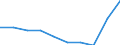 International Standard Classification of Occupations for European Union purposes (ISCO-88 (COM)): Legislators, senior officials and managers / Income situation in relation to the risk of poverty threshold: Below 60% of median equivalised income / Sex: Total / Unit of measure: Percentage / Geopolitical entity (reporting): Euro area – 20 countries (from 2023)