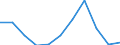 Labour force and employment status: Population / Age class: From 18 to 24 years / Sex: Total / Unit of measure: Thousand persons / Geopolitical entity (reporting): Türkiye