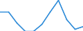 Labour force and employment status: Population / Age class: From 18 to 24 years / Sex: Total / Unit of measure: Percentage / Geopolitical entity (reporting): Türkiye