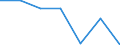 Labour force and employment status: Population / Age class: From 18 to 24 years / Sex: Total / Unit of measure: Percentage of total population aged less than 65 / Geopolitical entity (reporting): Ireland