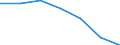 Sex: Total / International Standard Classification of Education (ISCED 2011): All ISCED 2011 levels / Age class: From 18 to 24 years / Unit of measure: Percentage of total population aged less than 65 / Geopolitical entity (reporting): Croatia