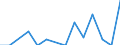 Geburtsland/-region: EU27-Länder (ab 2020) ohne das Meldeland / Geschlecht: Insgesamt / Altersklasse: 16 bis 24 Jahre / Maßeinheit: Prozent / Geopolitische Meldeeinheit: Norwegen