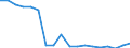 Unit of measure: Percentage / Tenure status: Owner, no outstanding mortgage or housing loan / Geopolitical entity (reporting): Estonia
