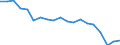 Unit of measure: Percentage / Tenure status: Owner, no outstanding mortgage or housing loan / Geopolitical entity (reporting): Slovakia