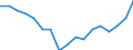 Unit of measure: Percentage / Quantile: Total / Geopolitical entity (reporting): Euro area - 19 countries  (2015-2022)