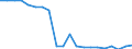 Unit of measure: Percentage / Quantile: Total / Geopolitical entity (reporting): Estonia