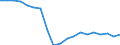 Unit of measure: Percentage / Quantile: Total / Geopolitical entity (reporting): Latvia
