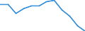 Maßeinheit: Prozent / Urbanisierungsgrad: Ländliche Gebiete / Geopolitische Meldeeinheit: Europäische Union (EU6-1958, EU9-1973, EU10-1981, EU12-1986, EU15-1995, EU25-2004, EU27-2007, EU28-2013, EU27-2020)