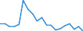 Maßeinheit: Prozent / Urbanisierungsgrad: Ländliche Gebiete / Geopolitische Meldeeinheit: Dänemark