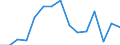 Unit of measure: Percentage / Country/region of birth: EU27 countries (from 2020) except reporting country / Sex: Total / Age class: From 18 to 54 years / Geopolitical entity (reporting): Slovenia