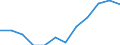 Unit of measure: Percentage / Degree of urbanisation: Towns and suburbs / Geopolitical entity (reporting): Serbia