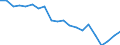 Activity and employment status: Employees with a permanent job / Age class: From 18 to 34 years / Unit of measure: Percentage / Geopolitical entity (reporting): Italy