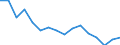 Number of items: 1 item / Type of household: Total / Income situation in relation to the risk of poverty threshold: Above 60% of median equivalised income / Unit of measure: Percentage / Geopolitical entity (reporting): Malta