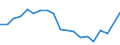 Unit of measure: Percentage / Degree of urbanisation: Cities / Income situation in relation to the risk of poverty threshold: Below 60% of median equivalised income / Geopolitical entity (reporting): Slovakia