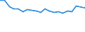 Unit of measure: Percentage / Degree of urbanisation: Cities / Income situation in relation to the risk of poverty threshold: Above 60% of median equivalised income / Geopolitical entity (reporting): France