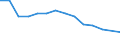 Unit of measure: Percentage / Degree of urbanisation: Cities / Income situation in relation to the risk of poverty threshold: Above 60% of median equivalised income / Geopolitical entity (reporting): Croatia