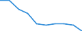 Unit of measure: Percentage / Activity and employment status: Population / Quantile: Total / Geopolitical entity (reporting): Italy