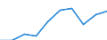 Unit of measure: Percentage / Income situation in relation to the risk of poverty threshold: Below 60% of median equivalised income / Age class: Total / Sex: Total / Geopolitical entity (reporting): Sweden