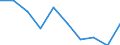 Unit of measure: Percentage / Activity and employment status: Population / Quantile: First quintile / Geopolitical entity (reporting): Latvia