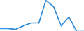 At risk of poverty - Yes/No: At risk of poverty / Level of deprivation: Severe / Work intensity: Not very low work intensity (0.2-1) and not applicable / Country/region of birth: EU27 countries (from 2020) except reporting country / Unit of measure: Percentage / Geopolitical entity (reporting): Estonia