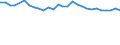 Statistical information: Median equivalised income / Risk of poverty threshold: Below 60% / Age class: Less than 65 years / Sex: Total / Unit of measure: Percentage / Geopolitical entity (reporting): Estonia