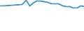 Income and living conditions indicator: At risk of poverty rate (cut-off point: 60% of median equivalised income after social transfers) / Age class: Less than 65 years / Sex: Total / Unit of measure: Percentage / Geopolitical entity (reporting): Latvia
