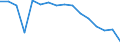 Altersklasse: 65 Jahre und mehr / Maßeinheit: Durchschnitt / Geopolitische Meldeeinheit: Euroraum - 19 Länder (2015-2022)