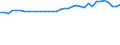 Statistische Information: Relatives Einkommensmedianverhältnis / Altersklasse: 65 Jahre und mehr / Geschlecht: Insgesamt / Geopolitische Meldeeinheit: Luxemburg