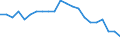 Statistische Information: Relatives Einkommensmedianverhältnis / Altersklasse: 65 Jahre und mehr / Geschlecht: Insgesamt / Geopolitische Meldeeinheit: Slowenien